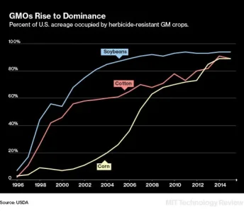 gmo_chart3x519.webp