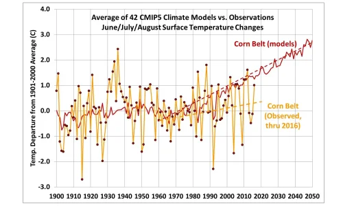 Corn-belt-temp-JJA-thru-2016-vs-42-CMIP5-models-1.webp