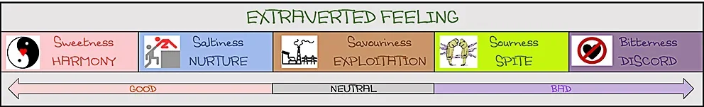 2019 03 10 Extraverted Feeling Spectrum.webp