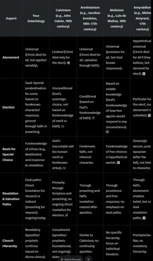 Table for Similar Different Soteriology.webp